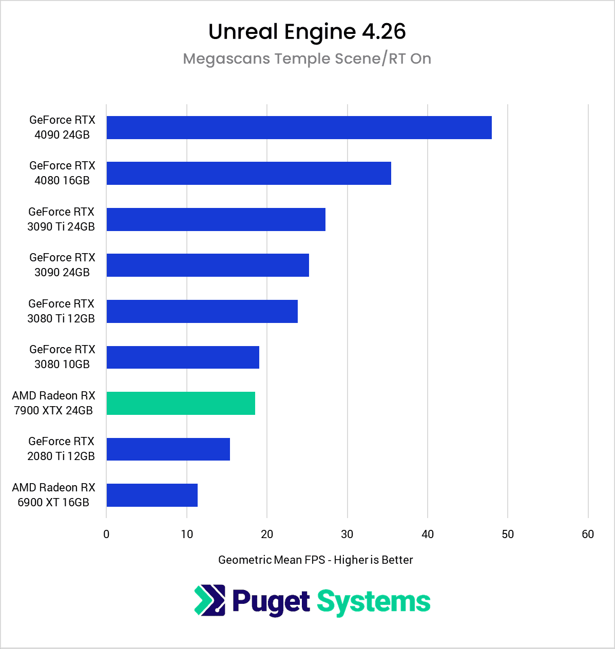 AMD Radeon 7900 XTX 24GB Unreal Engine Temple RT ON