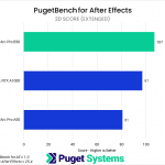 Bar chart of 2D score in After Effects. B50: 107; A1000: 97; A50: 81.