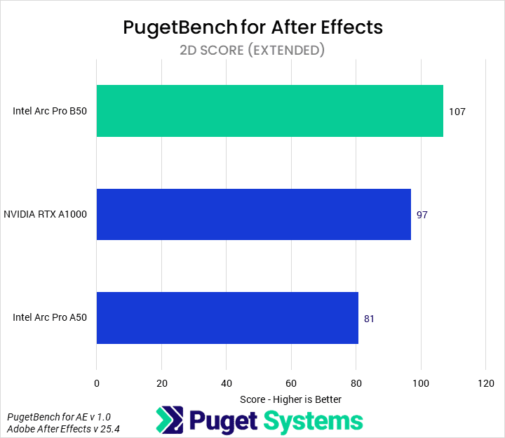 Bar chart of 2D score in After Effects. B50: 107; A1000: 97; A50: 81.