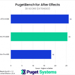 Bar chart of 3D score in After Effects. A1000: 26; B50: 26; A50: 18.