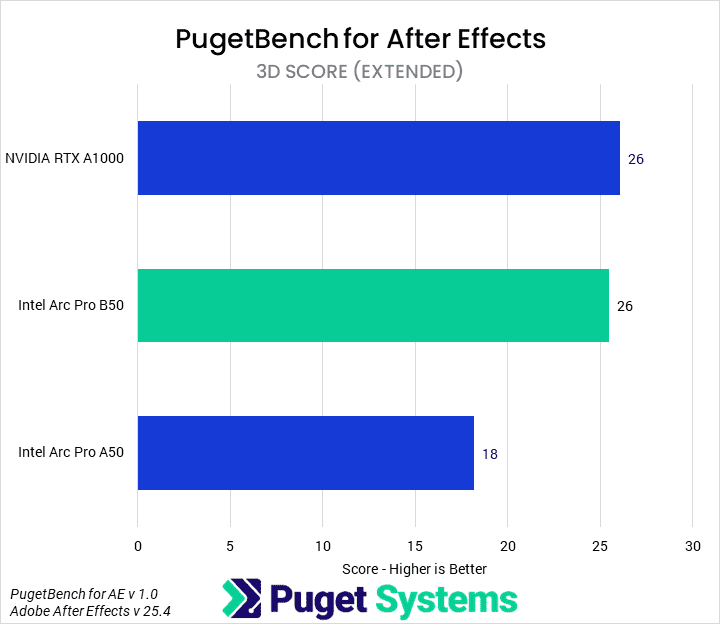 Bar chart of 3D score in After Effects. A1000: 26; B50: 26; A50: 18.