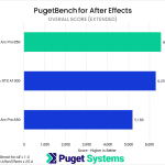Bar chart of Overall score in After Effects. B50: 6553; A1000: 6295; A50: 5188.