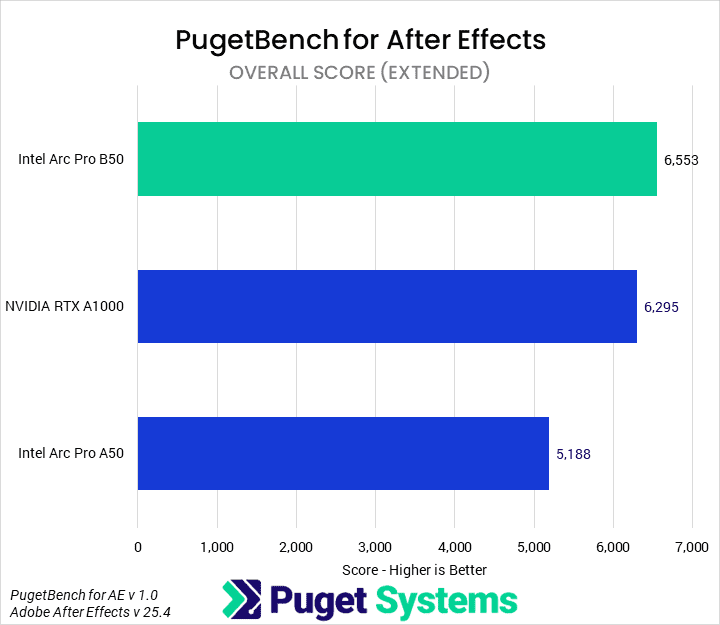 Bar chart of Overall score in After Effects. B50: 6553; A1000: 6295; A50: 5188.
