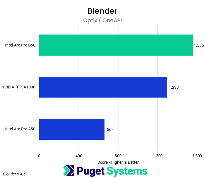 Bar chart of Optix / OneAPI score in Blender Cycles benchmark. B50: 1556; A1000: 1293; A50: 662.