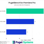 Bar chart of GPU score in Premiere Pro. B50: 29; A1000: 21; A50: 15.