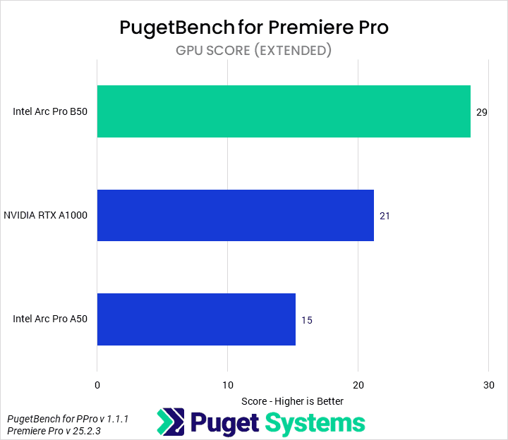 Bar chart of GPU score in Premiere Pro. B50: 29; A1000: 21; A50: 15.