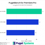 Bar chart of LongGOP score in Premiere Pro. B50: 71; A1000: 64; A50: 56.