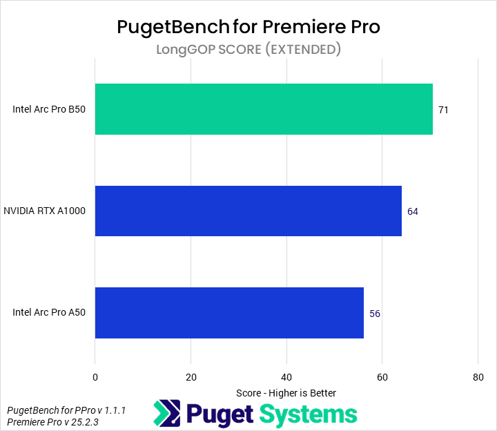 Bar chart of LongGOP score in Premiere Pro. B50: 71; A1000: 64; A50: 56.