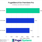 Bar chart of Overall score in Premiere Pro. B50: 6285; A1000: 5260; A50: 4399.