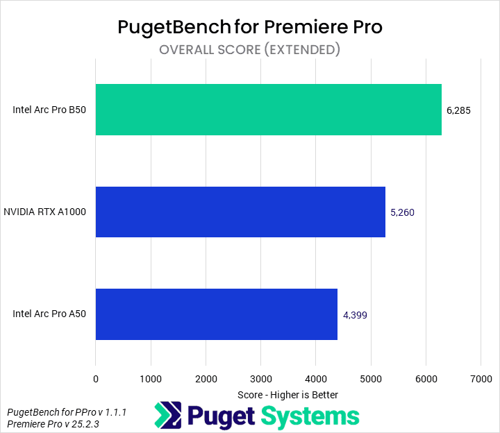 Bar chart of Overall score in Premiere Pro. B50: 6285; A1000: 5260; A50: 4399.