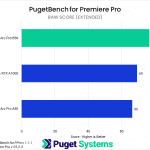 Bar chart of RAW score in Premiere Pro. B50: 77; A1000: 69; A50: 66.