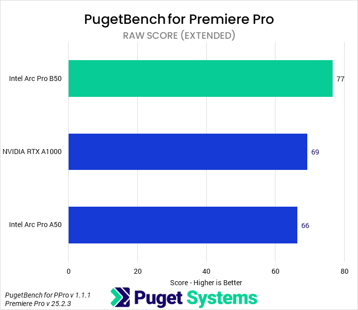 Bar chart of RAW score in Premiere Pro. B50: 77; A1000: 69; A50: 66.