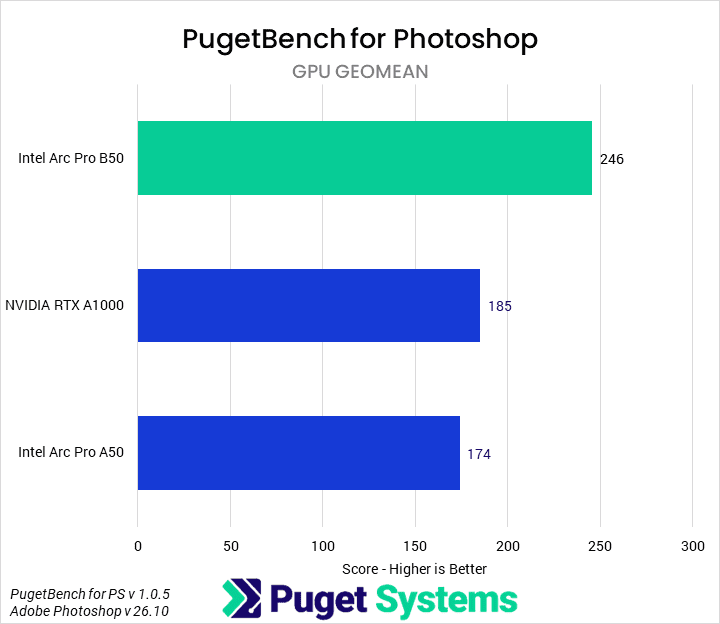Bar chart of GPU Geomean in Photoshop. B50: 246; A1000: 185; A50: 174.
