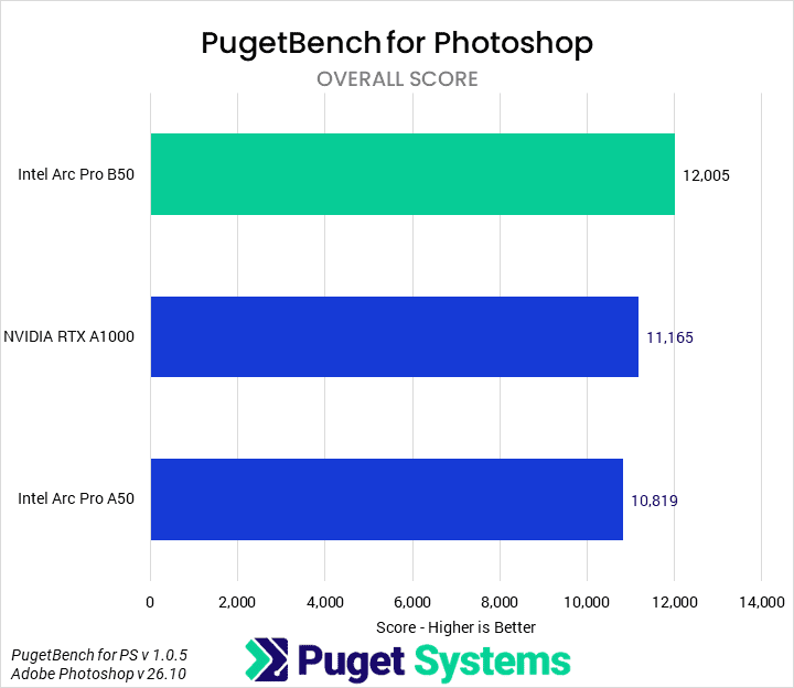 Bar chart of Overall score in Photoshop. B50: 12005; A1000: 11165; A50: 10819.