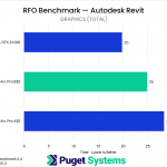 Bar chart of Graphics total time in Revit. A1000: 20; B50: 25; A50: 28.