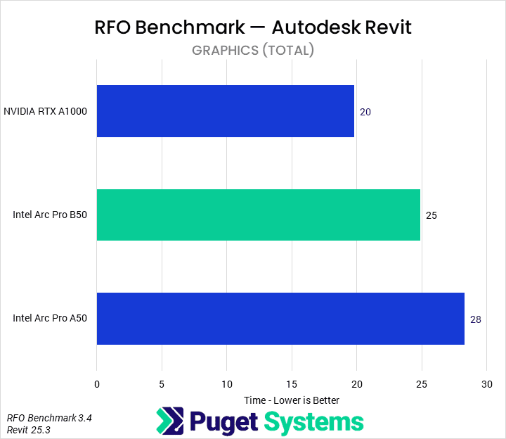 Bar chart of Graphics total time in Revit. A1000: 20; B50: 25; A50: 28.
