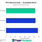 Bar chart of Model creation total time in Revit. B50: 62; A1000: 63; A50: 68.