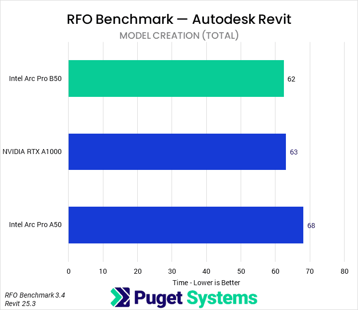Bar chart of Model creation total time in Revit. B50: 62; A1000: 63; A50: 68.