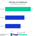 Bar chart of GPU Composite Score in SolidWorks. B50: 2.0; A1000: 1.5; A50: 1.2.