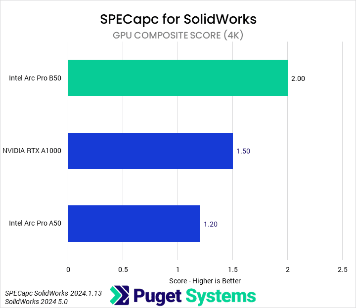 Bar chart of GPU Composite Score in SolidWorks. B50: 2.0; A1000: 1.5; A50: 1.2.