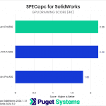 Bar chart of GPU Drawing Score in SolidWorks. B50: 2.20; A1000: 2.20; A50: 1.8.