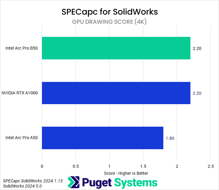 Bar chart of GPU Drawing Score in SolidWorks. B50: 2.20; A1000: 2.20; A50: 1.8.
