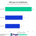 Bar chart of GPU Hidden Lines Removed Score in SolidWorks. B50: 2.9; A1000: 1.9; A50: 1.6.