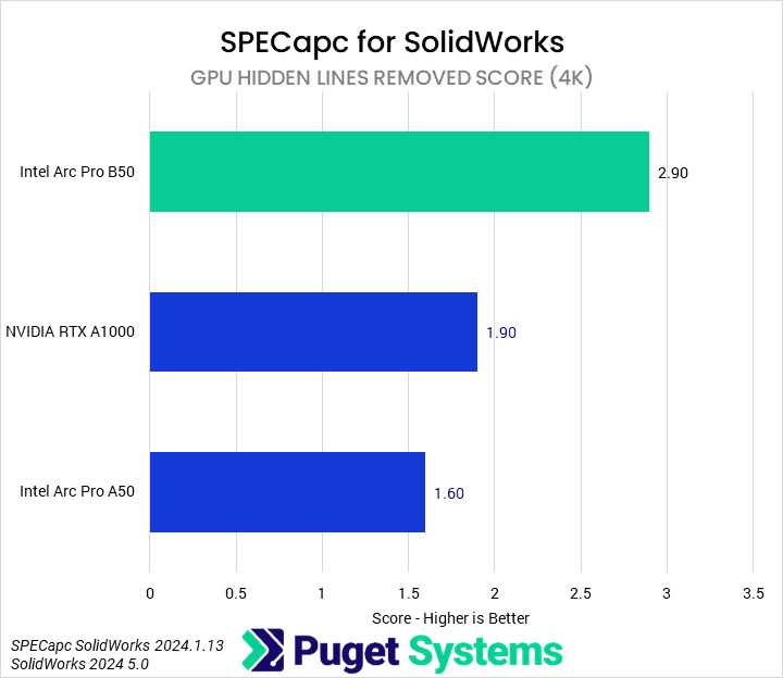 Bar chart of GPU Hidden Lines Removed Score in SolidWorks. B50: 2.9; A1000: 1.9; A50: 1.6.