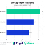 Bar chart of GPU Shaded Score in SolidWorks. B50: 2.1; A1000: 1.7; A50: 1.4.