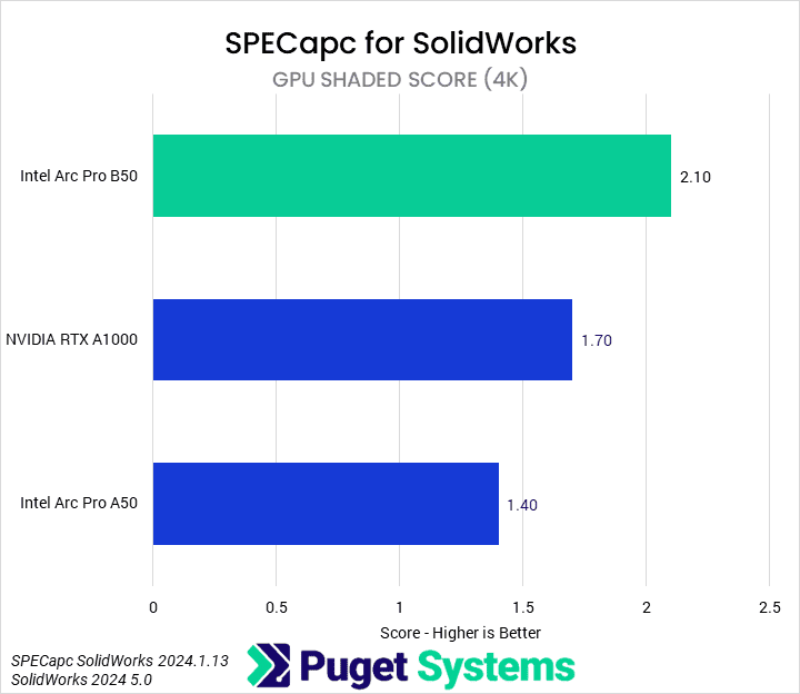 Bar chart of GPU Shaded Score in SolidWorks. B50: 2.1; A1000: 1.7; A50: 1.4.