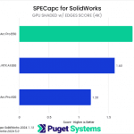 Bar chart of GPU Shaded With Edges Score in SolidWorks. B50: 1.9; A1000: 1.6; A50: 1.2.