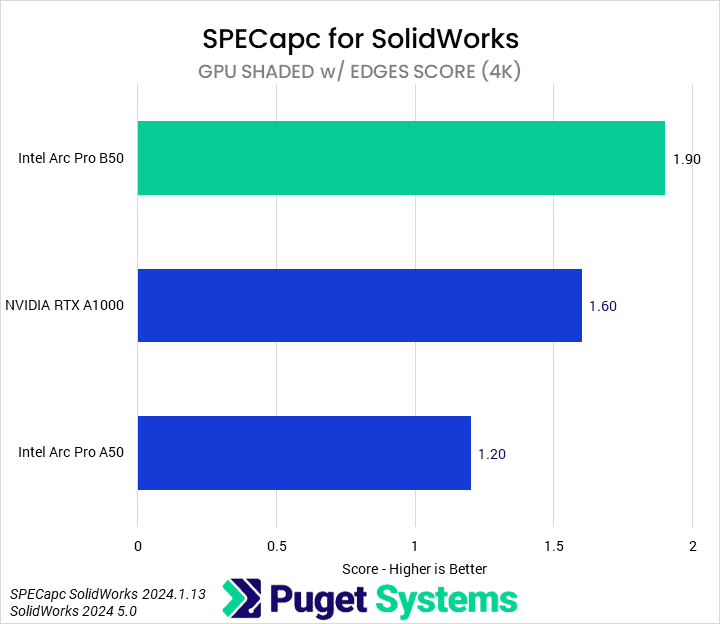 Bar chart of GPU Shaded With Edges Score in SolidWorks. B50: 1.9; A1000: 1.6; A50: 1.2.