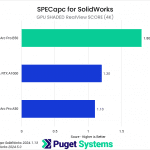 Bar chart of GPU Shaded RealView Score in SolidWorks. B50: 1.8; A1000: 1.2; A50: 1.1.