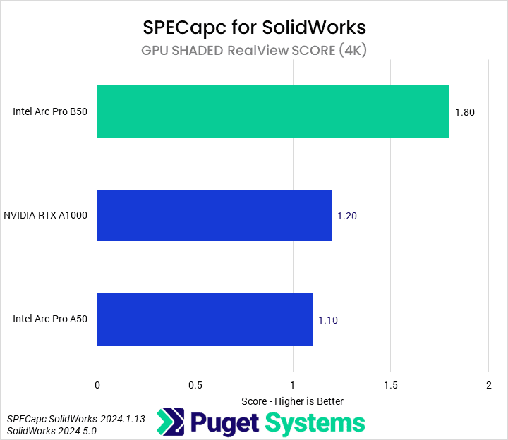 Bar chart of GPU Shaded RealView Score in SolidWorks. B50: 1.8; A1000: 1.2; A50: 1.1.