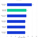 Bar chart of GPU Score in After Effects.