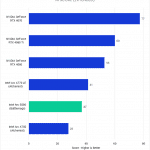 Bar chart of AI score in DaVinci Resolve for the tested GPUs.