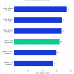 Bar chart of Fusion score in DaVinci Resolve for the tested GPUs.