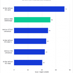 Bar chart of GPU Effects score in DaVinci Resolve for the tested GPUs.