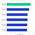Bar chart of LongGOP score in DaVinci Resolve for the tested GPUs.