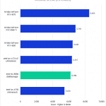 Bar chart of Overall score in DaVinci Resolve for the tested GPUs.