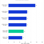 Bar chart of RAW score in DaVinci Resolve for the tested GPUs.