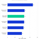 Bar chart of GPU Effects score in Premiere Pro for the tested GPUs.