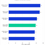 Bar chart of LongGOP score in Premiere Pro for the tested GPUs.