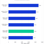Bar chart of Overall score in Premiere Pro for the tested GPUs.