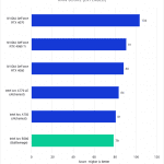 Bar chart of RAW score in Premiere Pro for the tested GPUs.