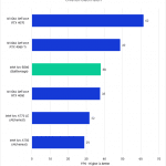 Bar chart of Overall Geomean FPS in Unreal Engine.