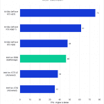 Bar chart of 1080P Geomean FPS in Unreal Engine.