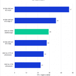 Bar chart of 4K Geomean FPS in Unreal Engine.
