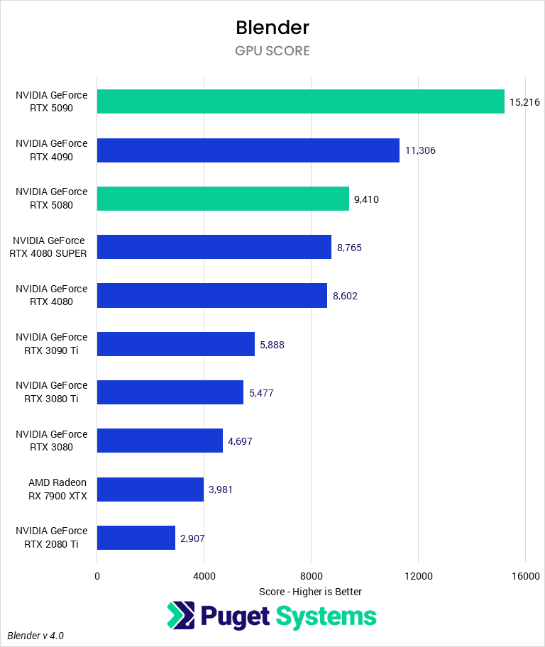 Bar chart of performance with Optix rendering in Blender.