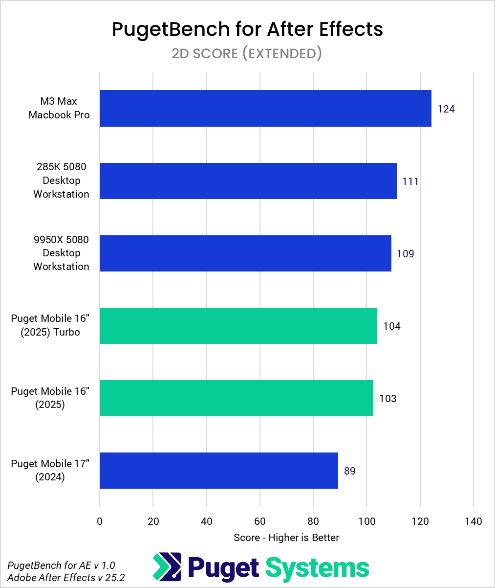 Bar Chart of 2D score in After Effects.